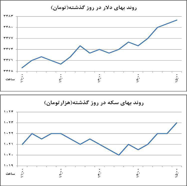 دلار و طلا باز هم گران شد +نمودار