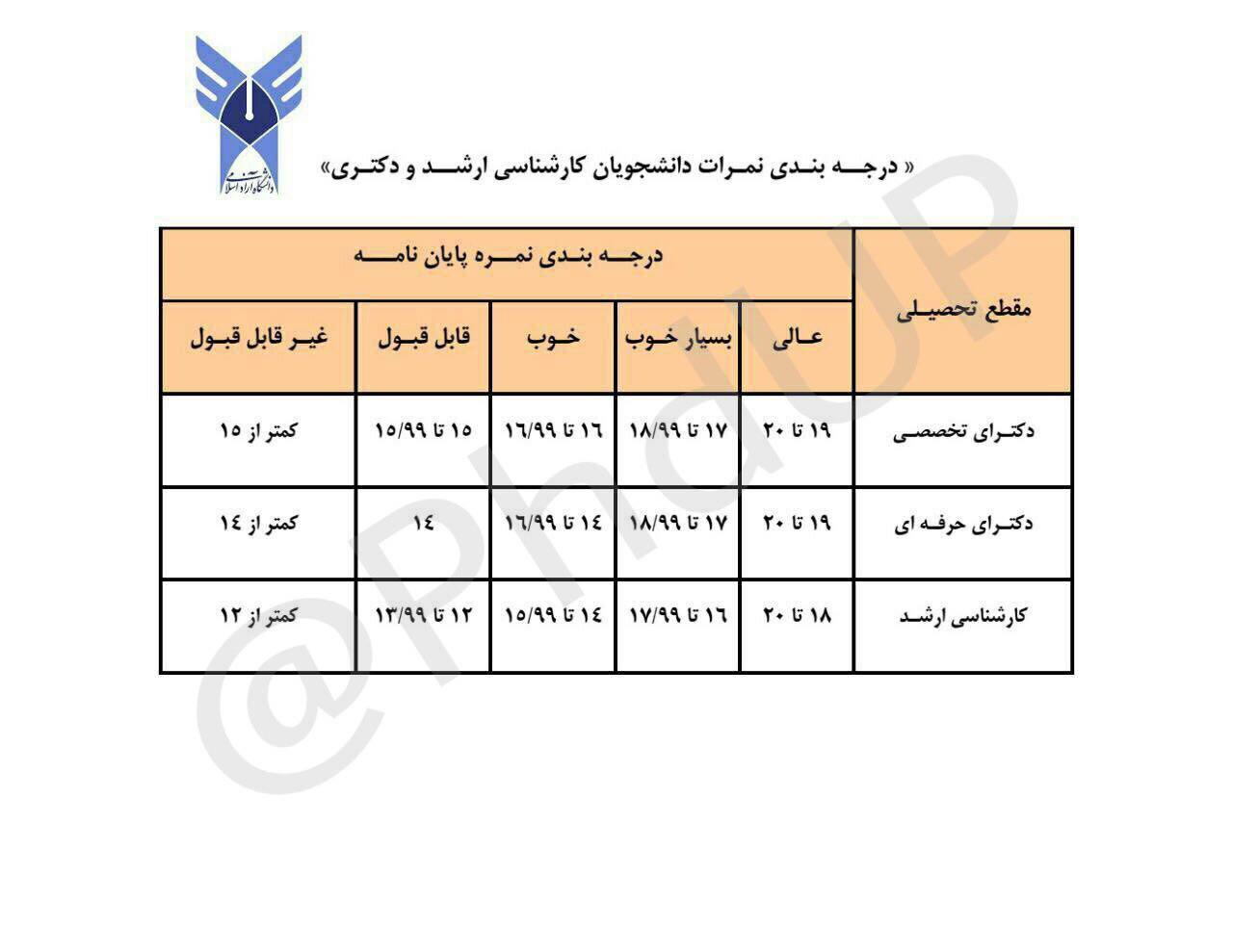 درجه‌بندی نمره‌ی پایان‌نامه در دانشگاه آزاد +جدول