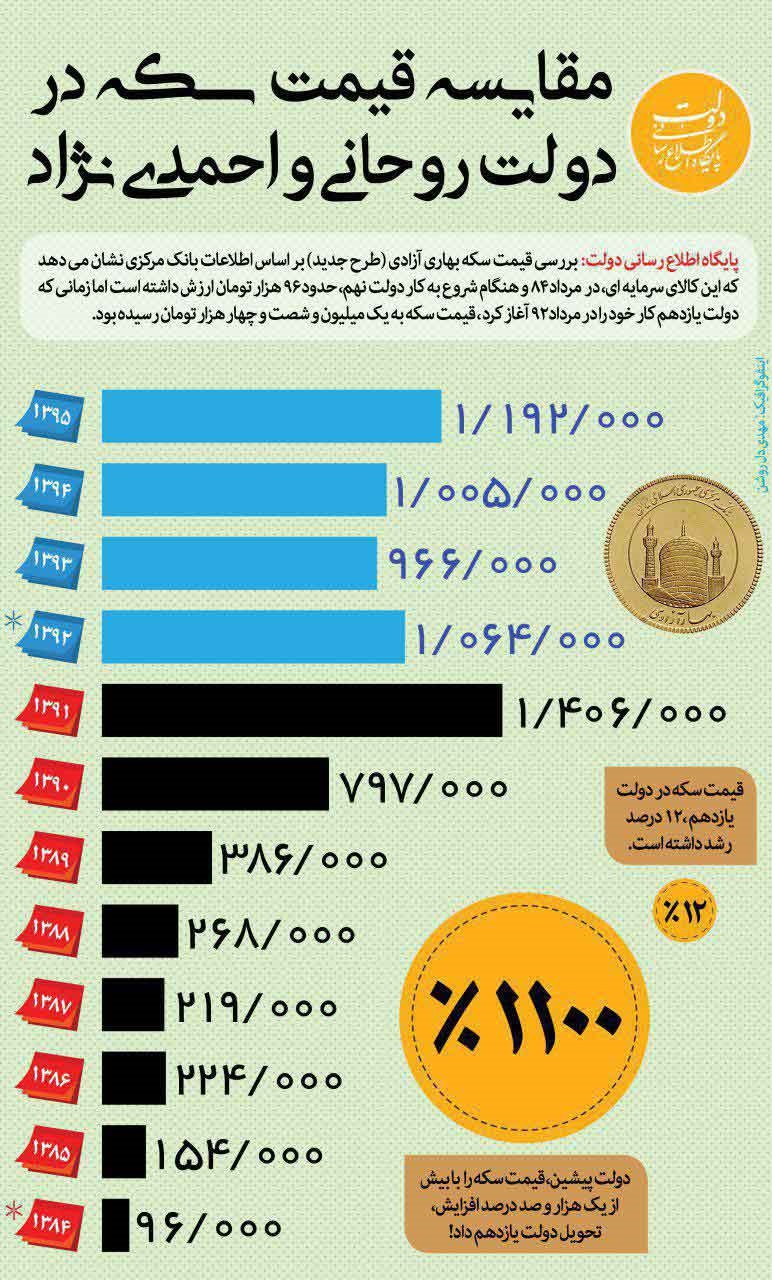مقایسه قیمت سکه طی ده سال توسط سایت حامی دولت +عکس