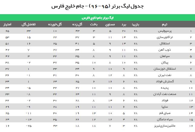 جدول لیگ برتر تا پایان هفته 28ام