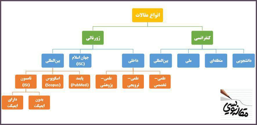 نمودار درختی دسته‌بندی انواع مقالات پژوهشی