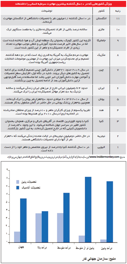 ادامه فاجعه فرار مغزها