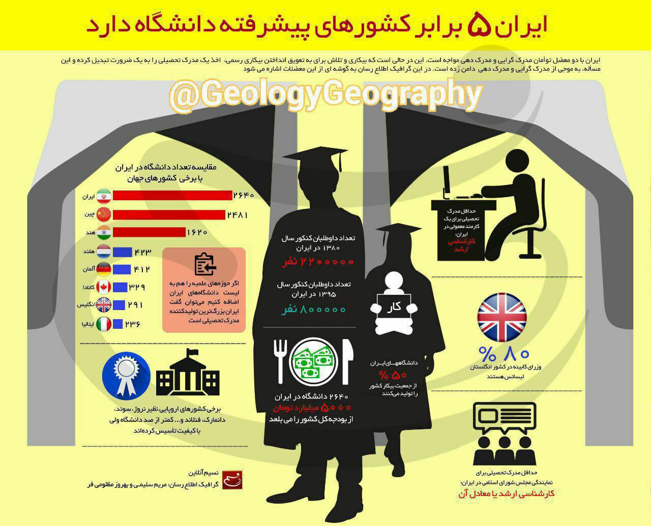 مقایسه جالب دانشگاه‌ها در ایران و کشورهای توسعه یافته +عکس