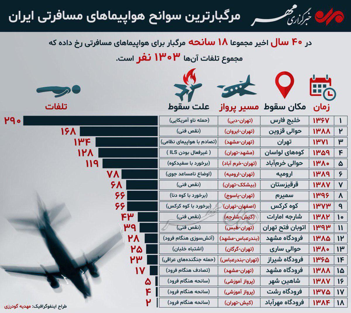 اینفوگرافیک:: مرگبارترین سوانح هواپیماهای مسافرتی ایران