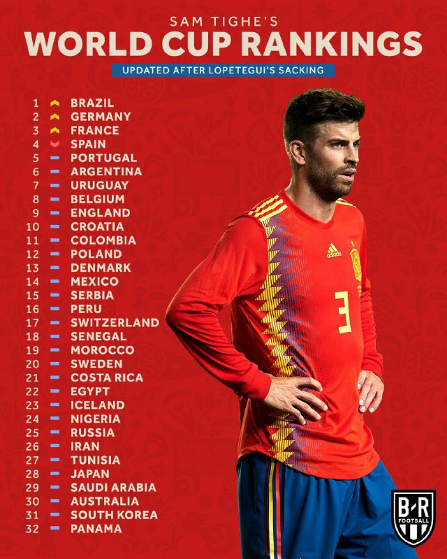 رنکنیگ تیم های حاضر در جام جهانی پس از اخراج لوپتگی و سقوط اسپانیا از رده اول به رده چهارم مدعیان از نگاه بلیچر ریپورت