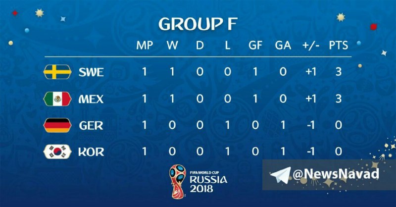 جدول گروه F جام جهانی در پایان مسابقات دور اول