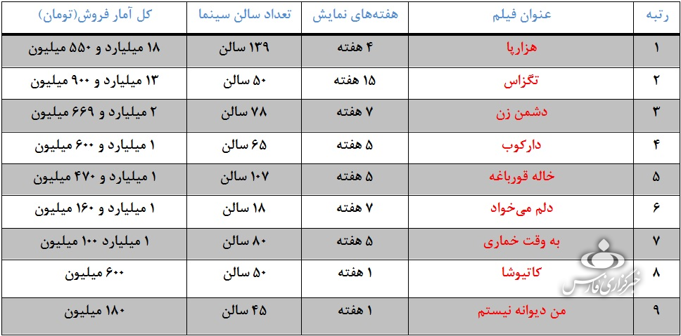 «هزار پا» رکورد زد