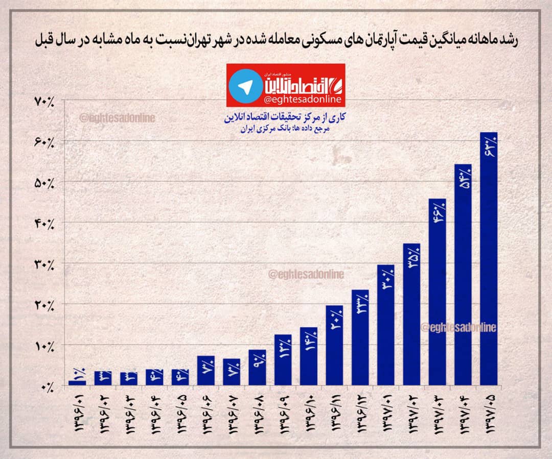 اینفوگرافیک:: رشد قیمت آپارتمان‌های معامله شده در تهران