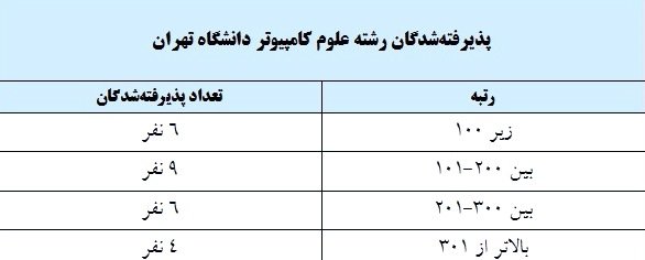 پذیرش ۲۵ رتبه زیر ۴۰۰ کنکور در رشته علوم کامپیوتر دانشگاه تهران