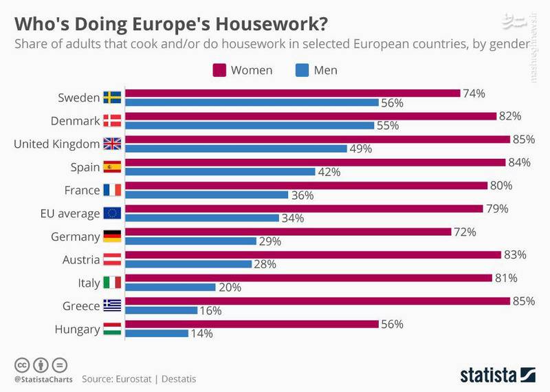 در اروپا زن‌ها بیشتر کارِخانه انجام می‌دهند یا مردان؟
