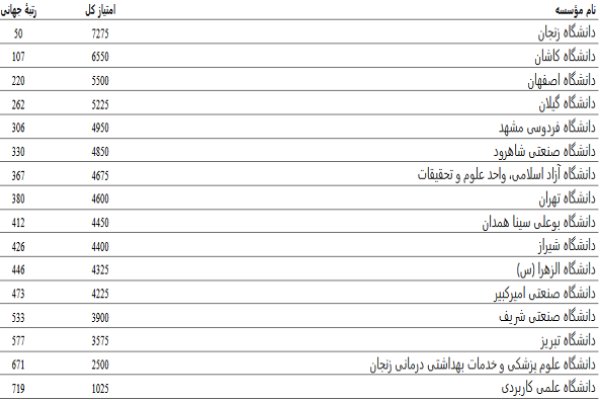 ۱۶ دانشگاه ایرانی در میان سبزترین موسسات جهان قرار گرفتند