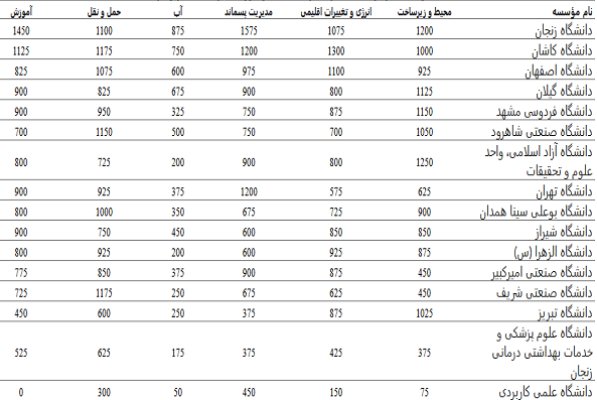 ۱۶ دانشگاه ایرانی در میان سبزترین موسسات جهان قرار گرفتند