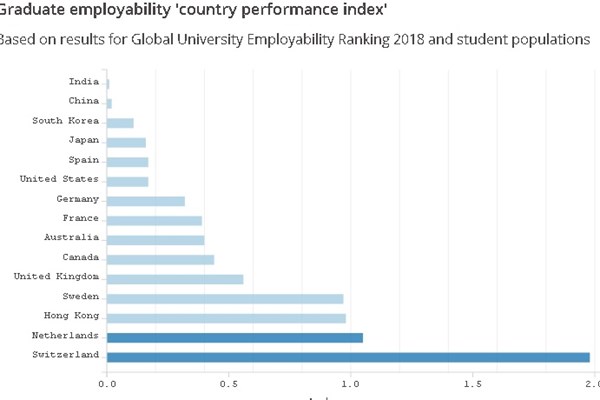 بیشترین نرخ اشتغال دانشجویان در کدام کشور است؟