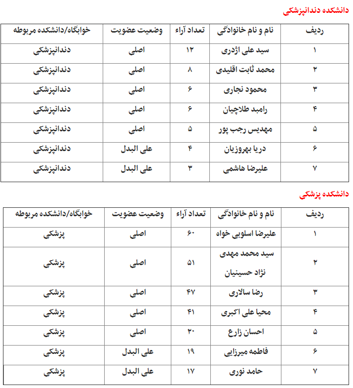 نتایج انتخابات شورای صنفی دانشگاه علوم پزشکی بوشهر اعلام شد