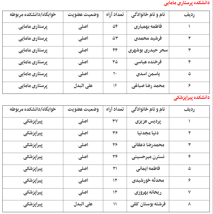 نتایج انتخابات شورای صنفی دانشگاه علوم پزشکی بوشهر اعلام شد