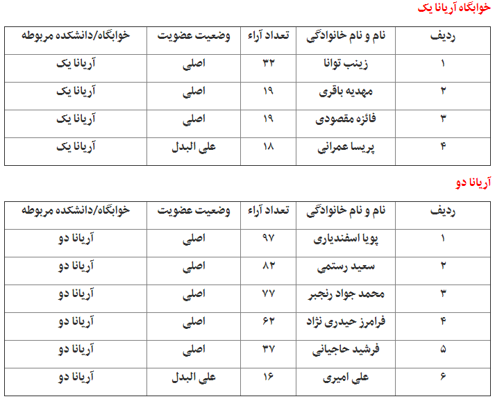 نتایج انتخابات شورای صنفی دانشگاه علوم پزشکی بوشهر اعلام شد