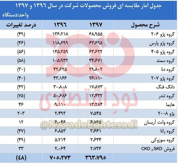 کاهش ۵۰ درصدی  فروش محصولات ایران خودرو