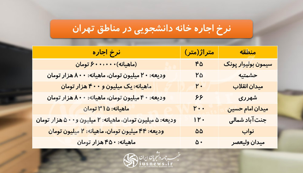 نرخ اجاره بهای مسکن دانشجویی در مناطق تهران +جدول