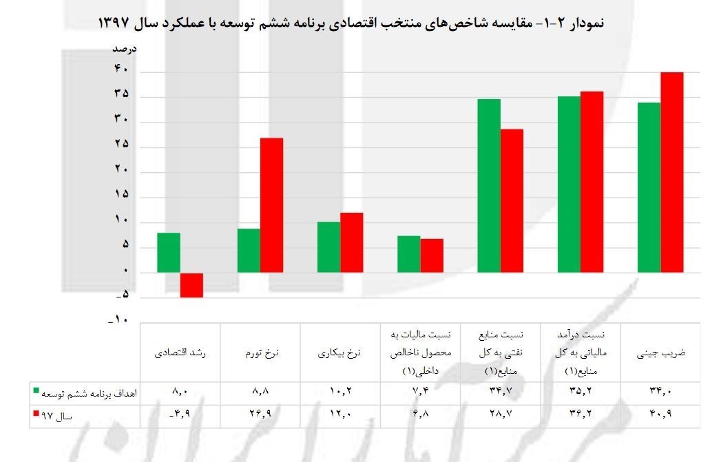  ناکامی‌های دولت روحانی در تحقق برنامه ششم به روایت آمار + نمودار 