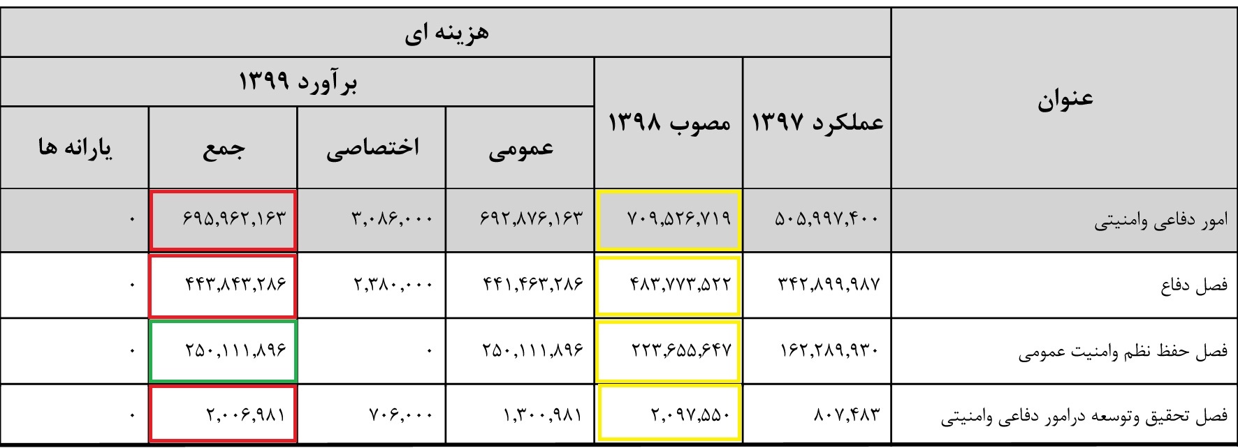 کاهش بودجه دفاعی برای دومین سال متوالی