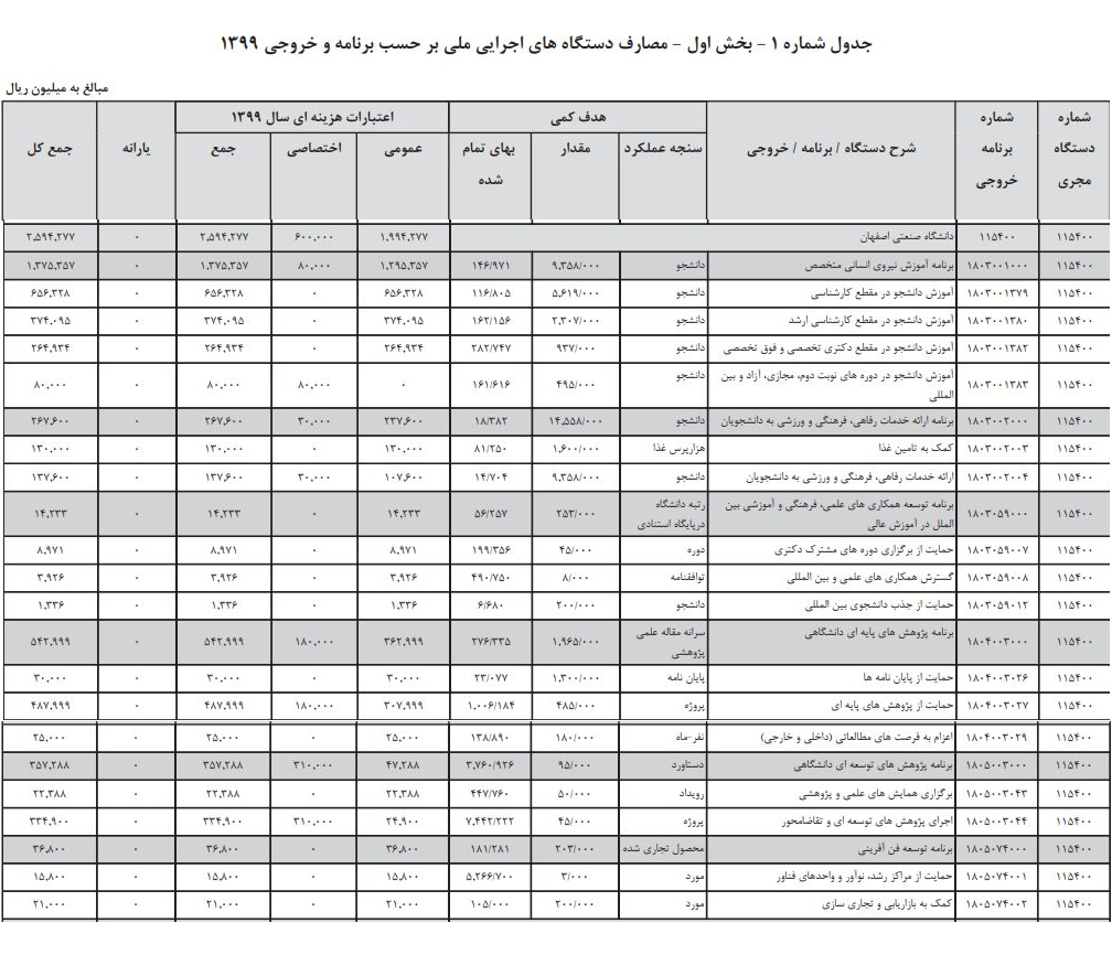 بودجه ۹۹ دانشگاه صنعتی اصفهان مشخص شد