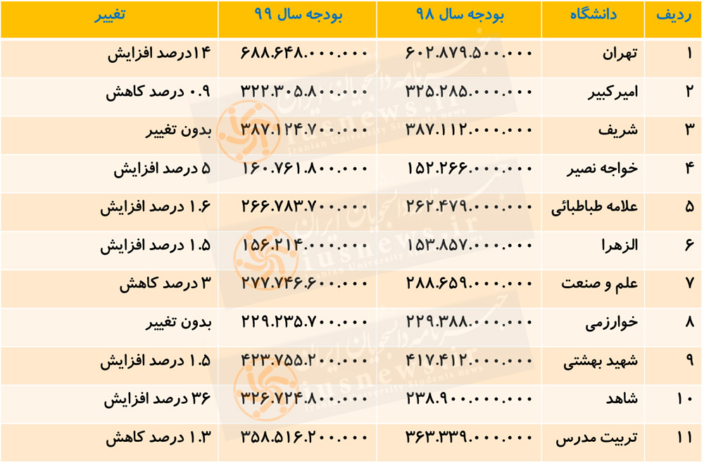 تغییرات عجیب بودجه ۱۱ دانشگاه استان تهران در سال ۹۹ +جدول
