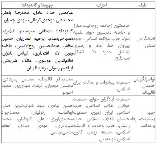 جدول جریانات سیاسی حاضر در انتخابات ۹۸