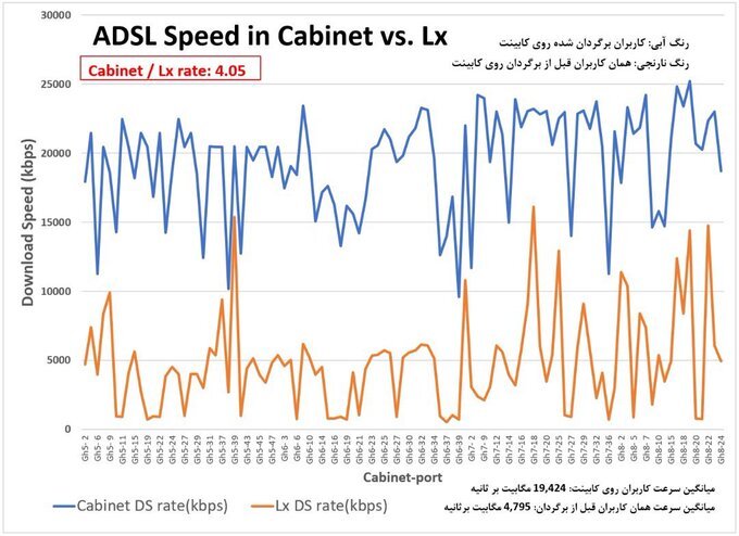 نمودار مقشایسه‌ سرعت اینترنت قبل و بعد از نصب VDSL