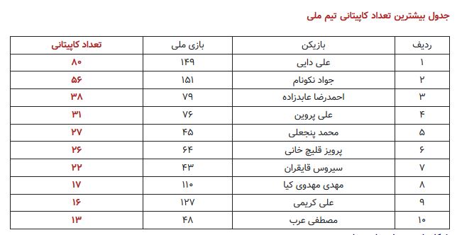 ۱۰ کاپیتان برتر تاریخ تیم ملی فوتبال ایران