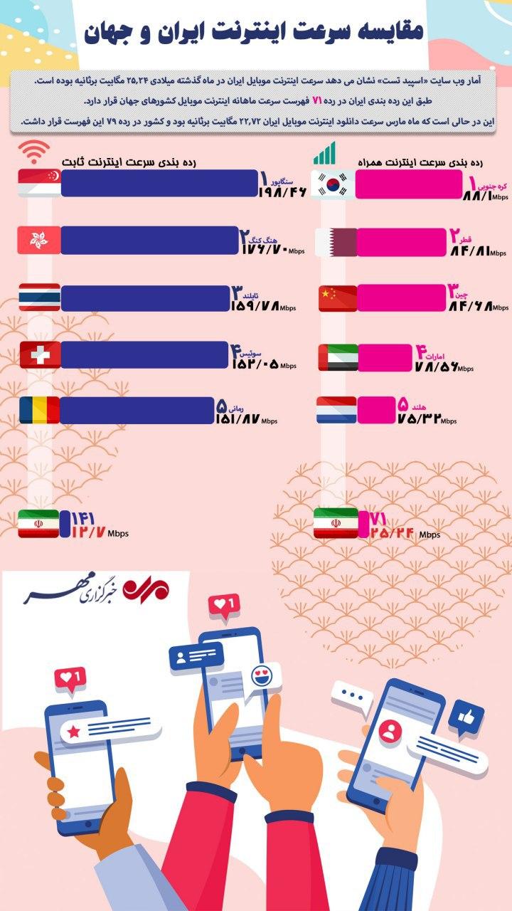 مقایسه سرعت اینترنت ایران و جهان 