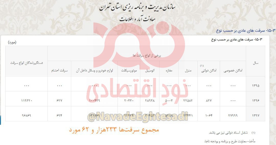 آماری جالب از تعداد سرقت در تهران +جدول