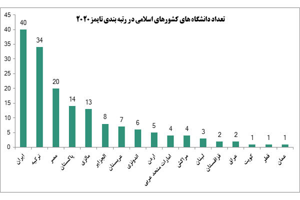 رتبه دانشگاه‌های ایران در رتبه‌بندی تایمز بین کشورهای اسلامی