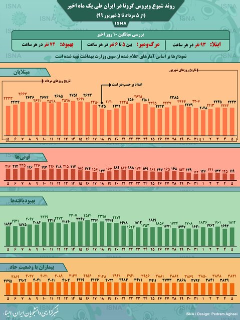 روند کرونا در ایران طی یک ماه گذشته