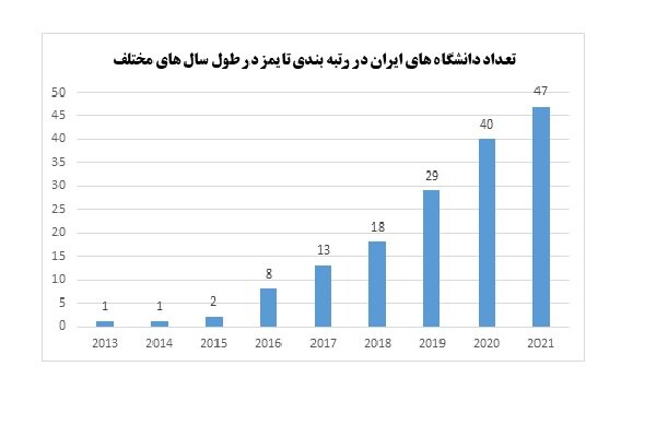ارتقاء چشمگیر دانشگاه‌های ایرانی در میان ۱۵۰۰ دانشگاه برتر 