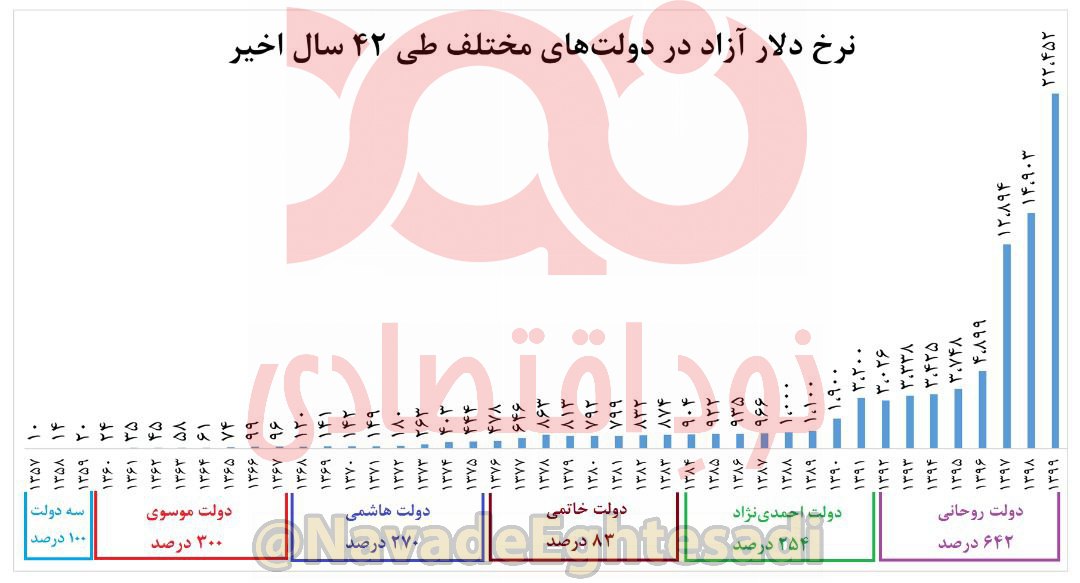 روحانی رکوردار نابودی پول ملی +جدول