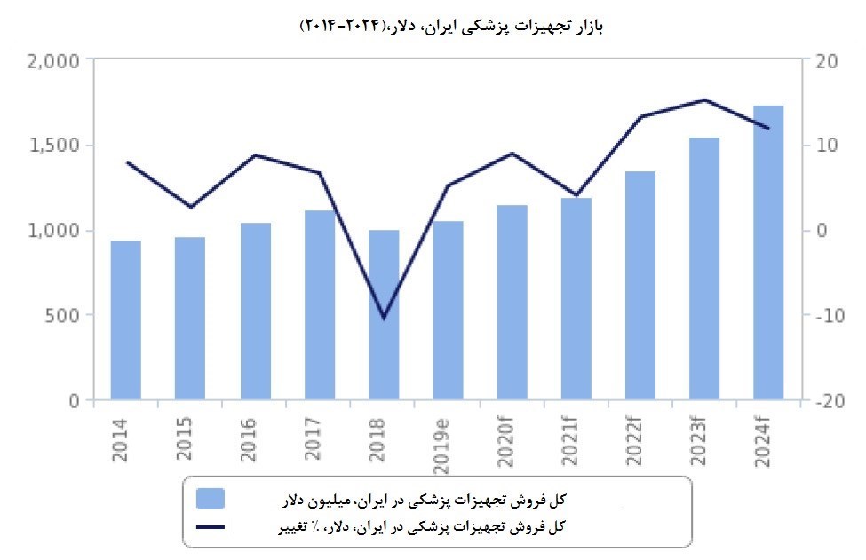 بازار ۱.۷ میلیارد دلاری تجهیزات پزشکی ایران