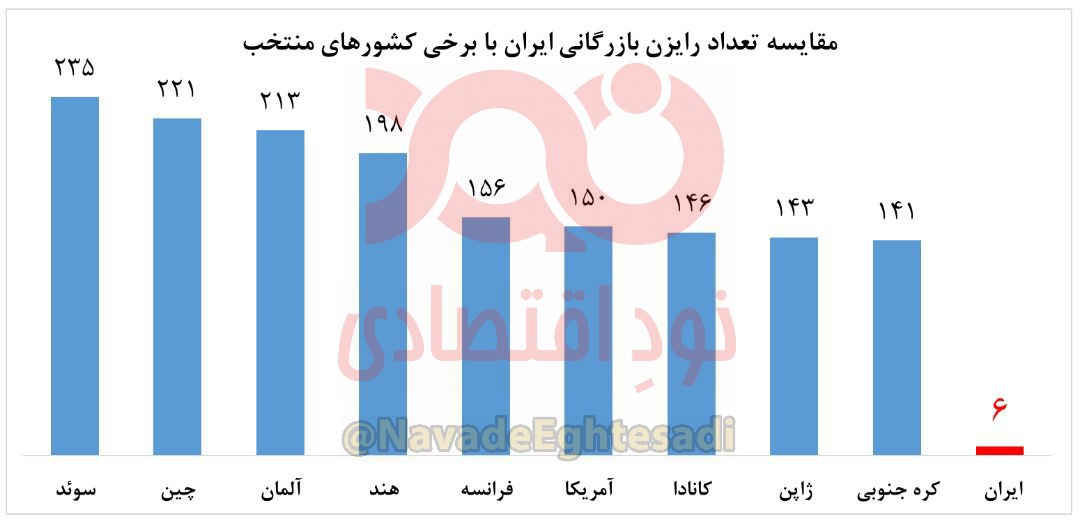 ایران تنها ۶ رایزن بازرگانی دارد +سند