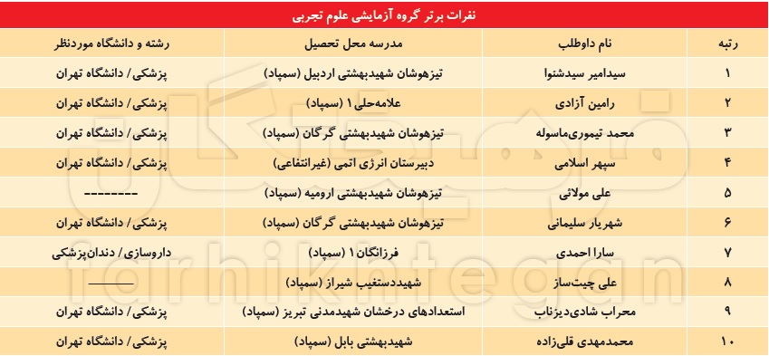 ۶۷ درصد نفرات برتر کنکور، سمپادی هستند! +جدول
