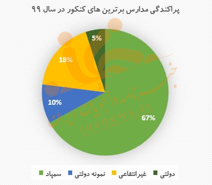 رشد لاکپشتی غیرانتفاعی‌ها، ظهور دولتی‌ها! +جدول