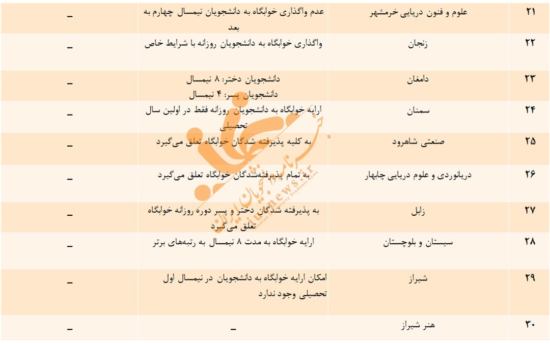 کدام دانشگاهها به پذیرفتهشدگان کنکور سراسری ۹۹ خوابگاه میدهند؟ +جدول