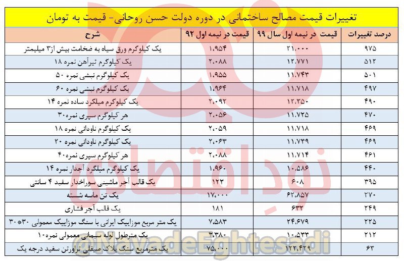 گرانی ۹۰۰ درصدی قیمت مصالح ساختمانی در دولت روحانی  +جدول