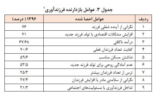 ۹ دلیل انصراف ایرانی‌ها از فرزندآوری +جدول