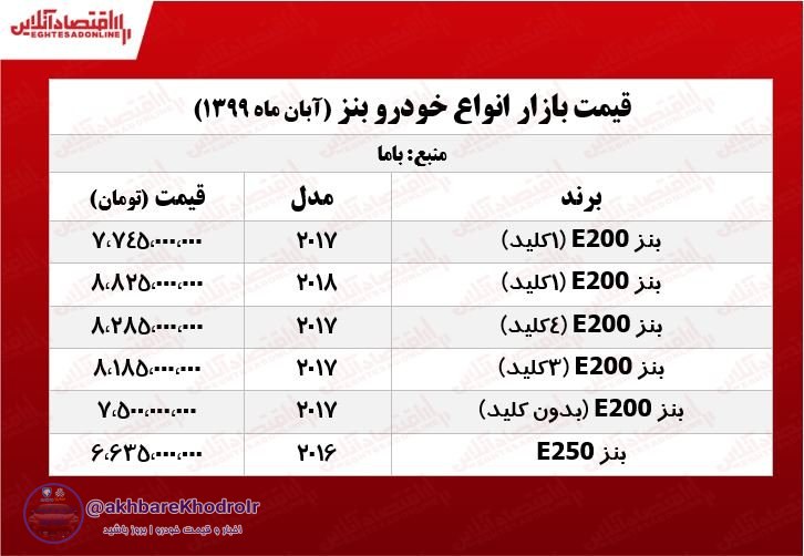 قیمت‌های باورنکردنی انواع بنز در تهران