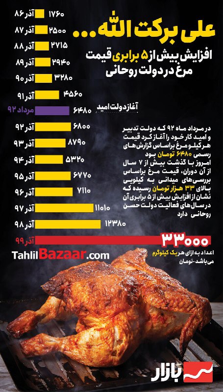 اینفوگراف:: افزایش بیش از ۵ برابری قیمت مرغ در دولت روحانی
