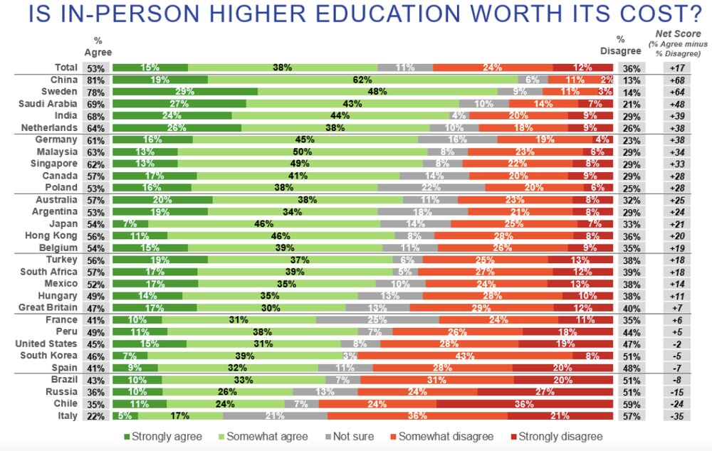 نتایج نظرسنجی از ۲۹ کشور درباره آینده آموزش عالی +جدول