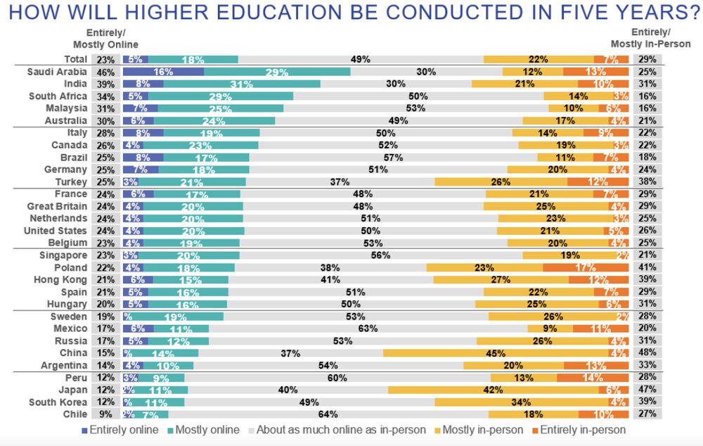 نتایج نظرسنجی از ۲۹ کشور درباره آینده آموزش عالی +جدول