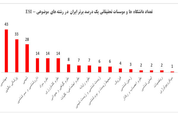 ۷۴ دانشگاه و موسسه تحقیقاتی ایران در بین موثرترین‌های دنیا