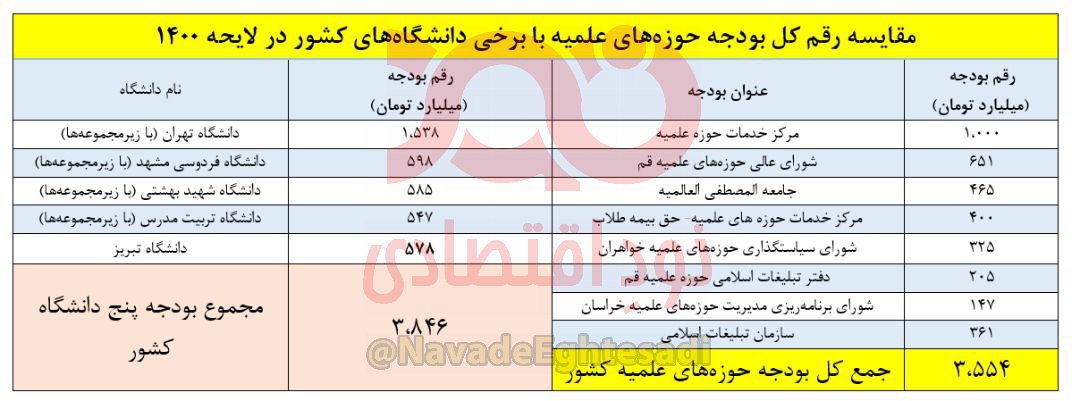 بودجه حوزه‌های علمیه کمتر از بودجه جاری ۵ دانشگاه +جدول