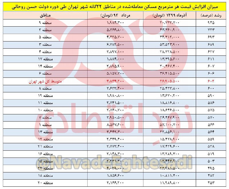 افزایش ۹۰۰ درصدی قیمت مسکن در تهران +جدول