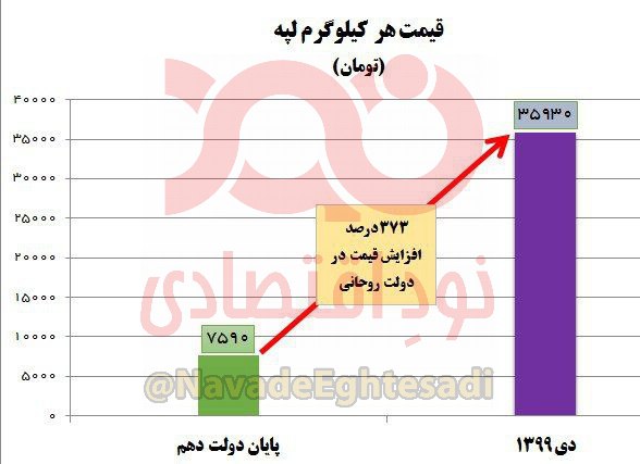 گرانی ۳۷۳ درصدی قیمت هر کیلوگرم لپه در دولت روحانی! +جدول